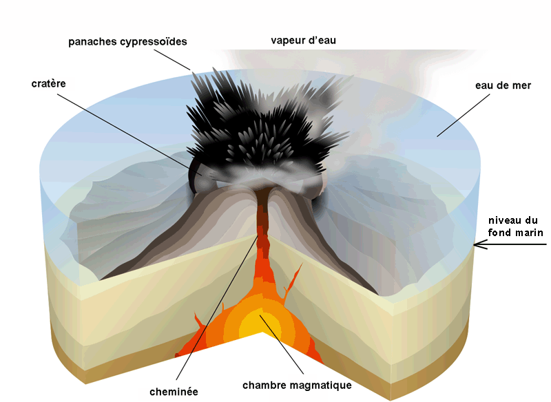 Schéma de l'éruption