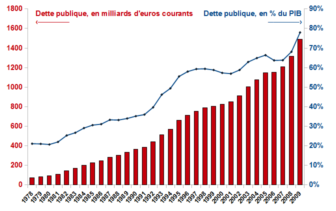 dette publique France